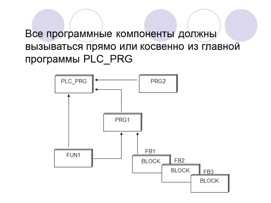 Все программные компоненты должны вызываться прямо или косвенно из главной программы PLC_PRG